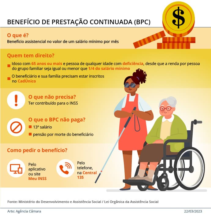 Infográfico oficial da Câmara dos Deputados explicando o Benefício de Prestação Continuada (BPC)
